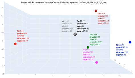 Domain Heuristic Fusion of Multi-Word Embeddings for Nutrient Value ...