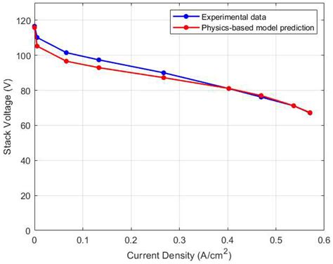 A Control-Oriented Model for Predicting Variations in Membrane Water ...