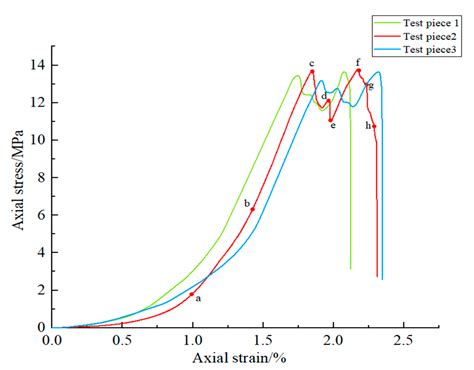 A Test Method for Finding Early Dynamic Fracture of Rock: Using DIC and ...