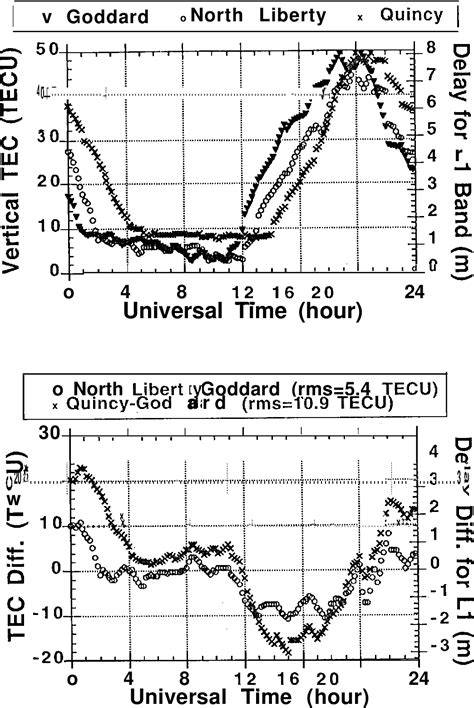 Image result for Wide Area Augmentation System How it works