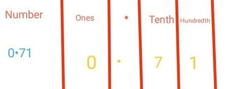 write the decimal number in the zero place value table 0.71 - Brainly.in