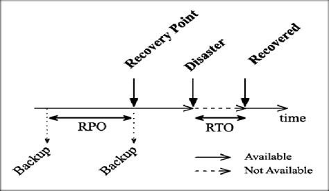 Recovery Point Objective 的图像结果