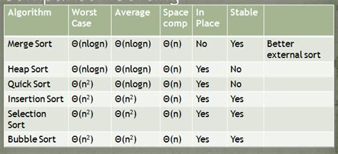 Sorting Techniques Naresh Technologies 的图像结果