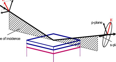Image result for Ellipsometry Polarization State