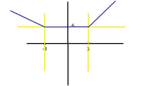 F(x) = max (3-x, 3+x, 6) is differentiable at - Brainly.in