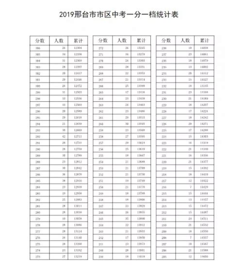 2021年河北邢台信都区中考成绩一分一段统计表(6)_2021中考分数线_中考网
