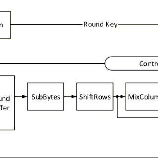 Image result for AES Encryption Algorithm