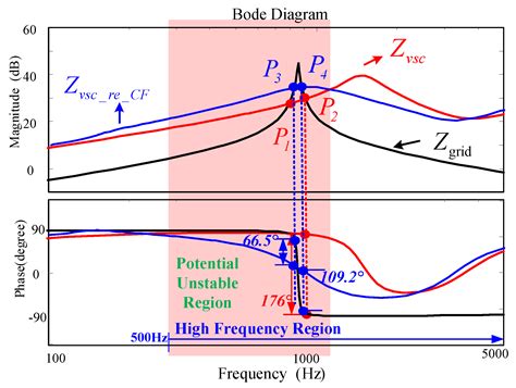 High Frequency Resonance Damping Method for Voltage Source Converter ...