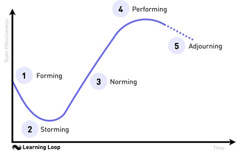 Tuckman’s Team Stages. What it is, How it Works, Examples.