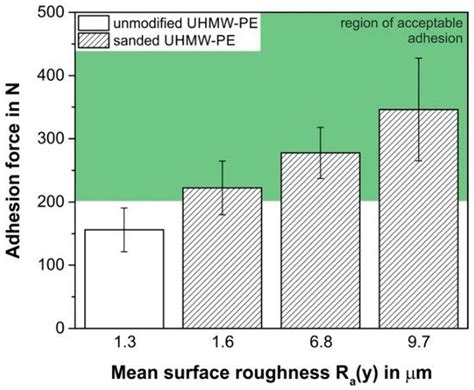 Optimisation of the Adhesion of Polypropylene-Based Materials during ...
