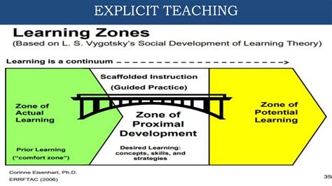 Image result for What Is Explicit Teaching