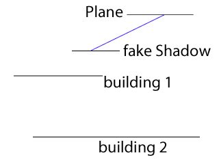 Image result for Unity How to Fake Shadows