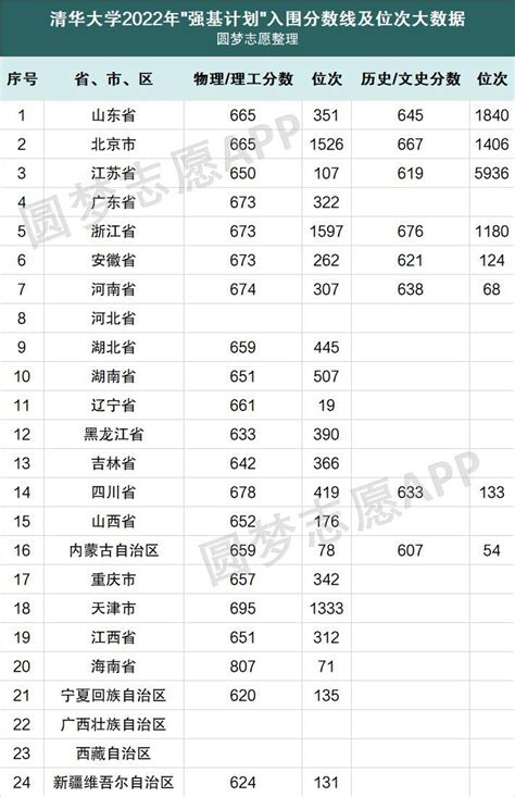 2022清北本科新生数据深度解析，2023届考生如何规划？ - 知乎