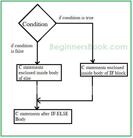 C Program Tutorials Point If Else 的图像结果