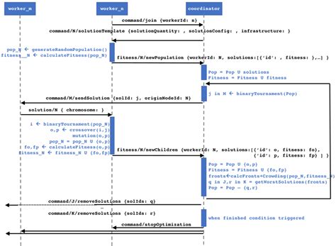 Image result for Broad Caste Algorithm in Distributed Operating System