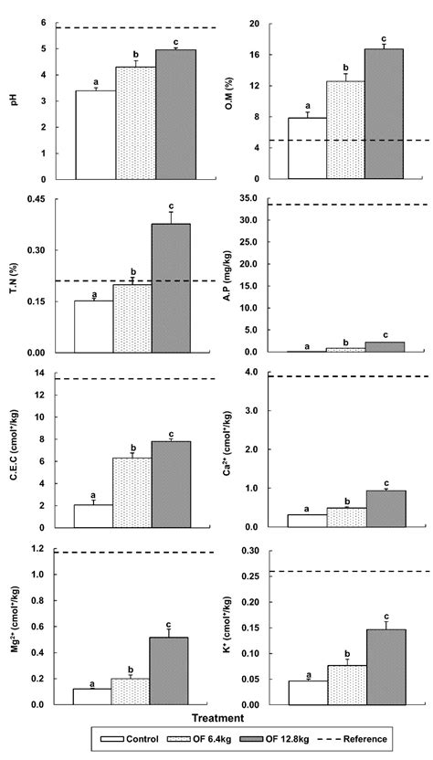 Effects of Soil Amelioration and Vegetation Introduction on the ...