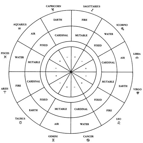 Horoscope Signs and Meanings | zodiac signs element quality polarity labeled wheel # ...