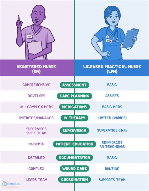 RN vs LPN: What's the Right Role for Your Professional Goals? - Osmosis ...