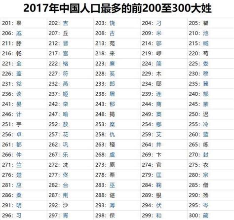 2019年中国姓氏排行_2015年中国姓氏排行榜 你的姓氏排第几(2)_排行榜