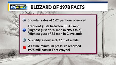The Blizzard of ’78 – 47 years later | WANE 15