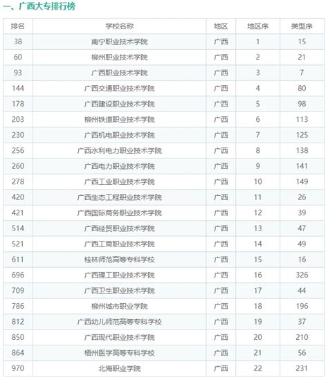 2023年最新广西大专排行榜，附最好十大专科大学排名 - 哔哩哔哩