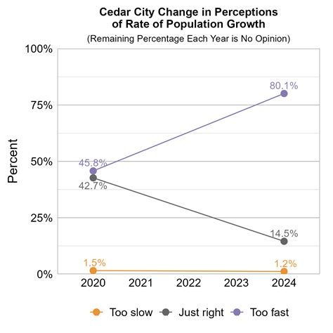 Cedar City Wellbeing Survey Findings 2024 | Utah Wellbeing Project | USU
