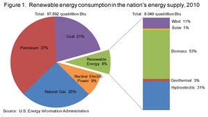 United States of America Energy Situation - energypedia