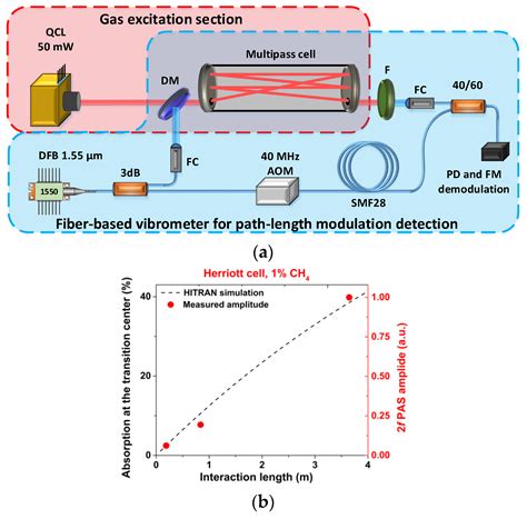 A Review of Photothermal Detection Techniques for Gas Sensing Applications