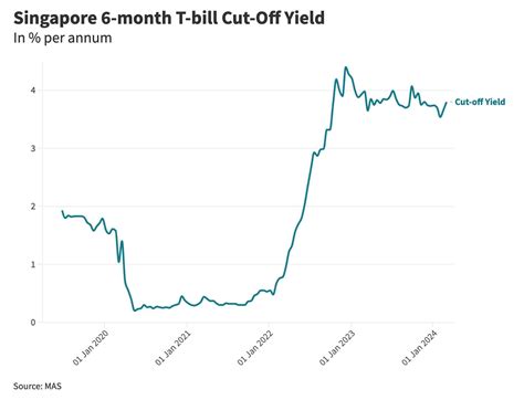 Singapore Tbill Interest Rate Chart