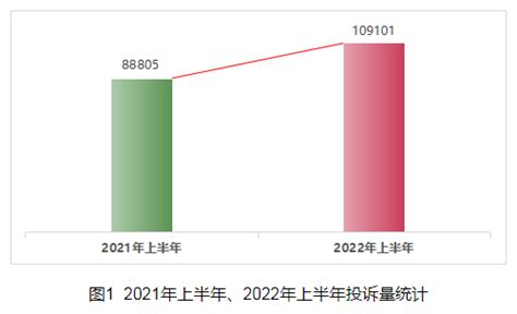 深圳市消委会发布2022年上半年消费投诉分析报告-中国质量新闻网
