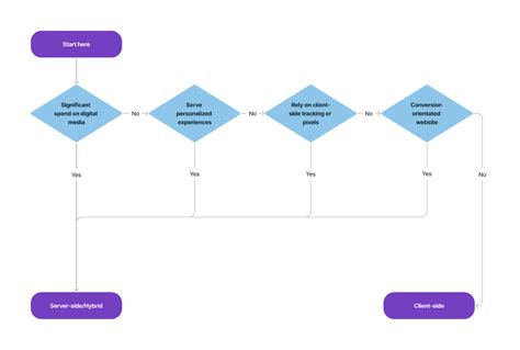 Image result for Keep Client or Server-Side Rules