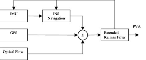 Image result for Ins Integrated Navigation System