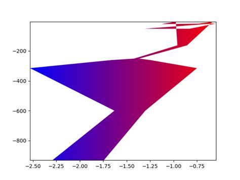 Image result for Python Gradient Shade Two Region
