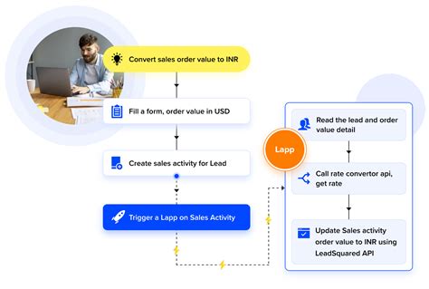 LeadSquared For Developers: Build Custom Applications With Ease!