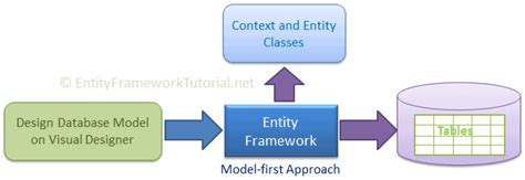 Image result for Entity Framework Database First