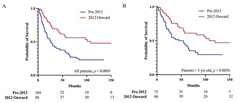 Post-Surgical Prognosis of Patients with Pineoblastoma: A Systematic ...