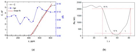 Unlocking the Carbyne-Enriched Nanocoating Sensitivity to Volatile ...