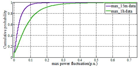 A Self-Regulation Strategy for the Power Fluctuation of the Islanded ...