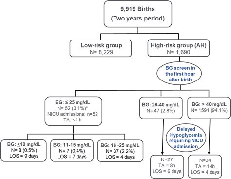 Early blood glucose screening in asymptomatic high-risk neonates