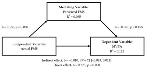 Association between Physical Activity and Fundamental Movement Skills ...