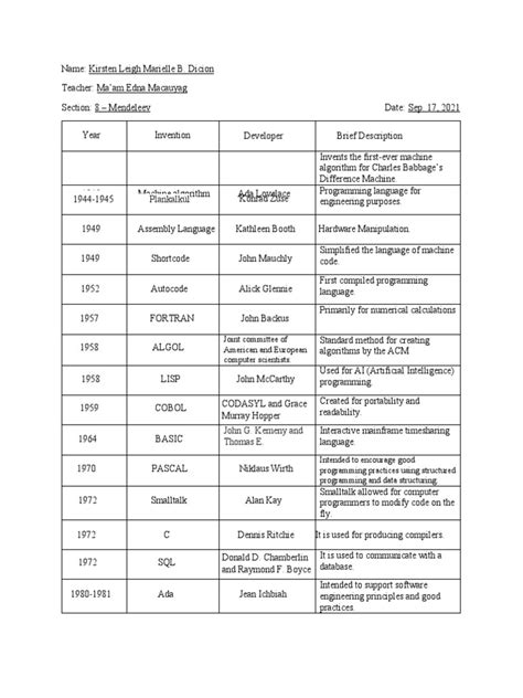 Image result for Computer Programming Timeline