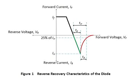Reverse Recovery Time of Diode - IEE-Business