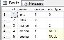 Image result for DB2 SQL Case Example
