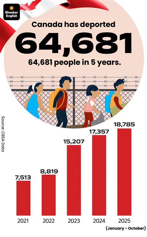 Canada Deportation: 6,515 Indians Face Removal Over Rule Violations