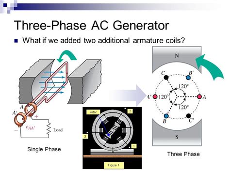 Image result for How Does a Three Phase Generator Work