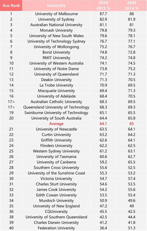 澳洲大学毕业率降低，这几所大学依然最容易毕业