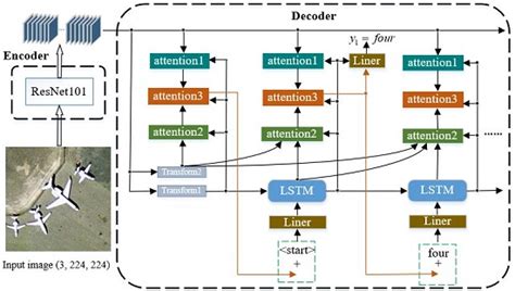 A Multi-Level Attention Model for Remote Sensing Image Captions
