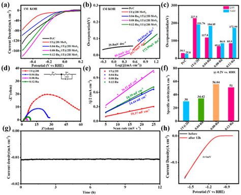 Ru-Doped Induced Phase Engineering of MoS2 for Boosting ...