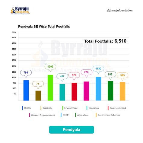 Pendyala | Byrraju Foundation