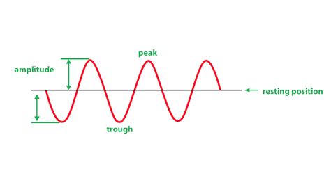 Wave Diagram